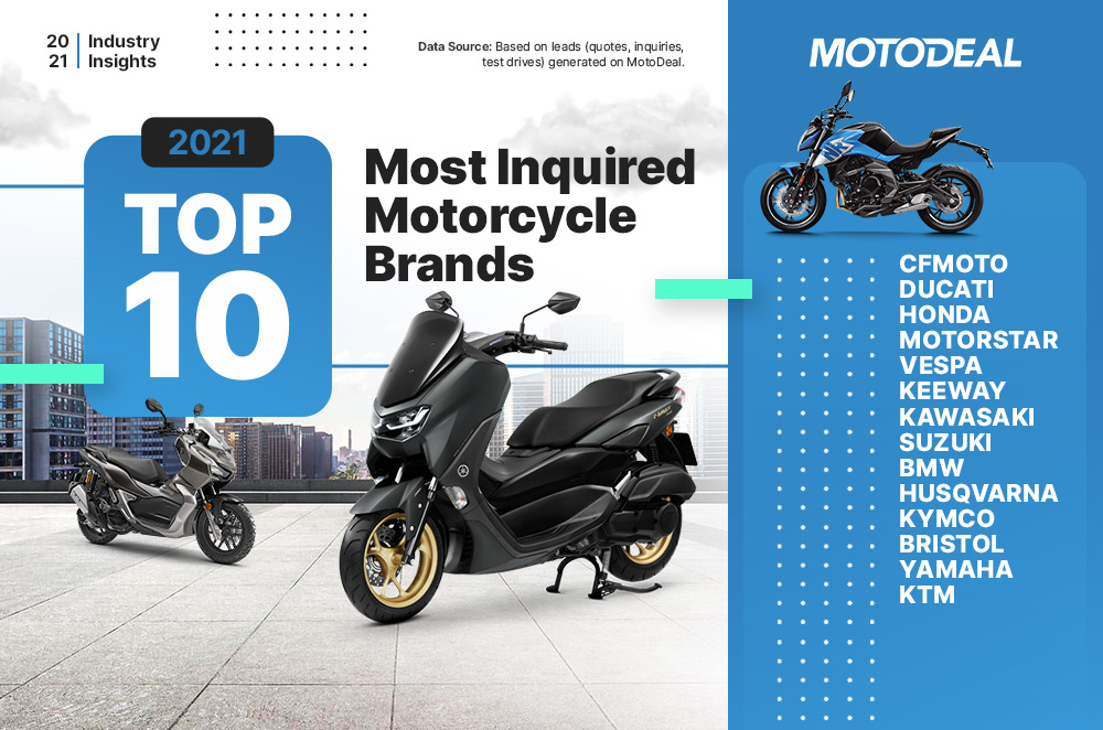 Here are the top 10 most motorcycle brands in 2021 | MotoDeal